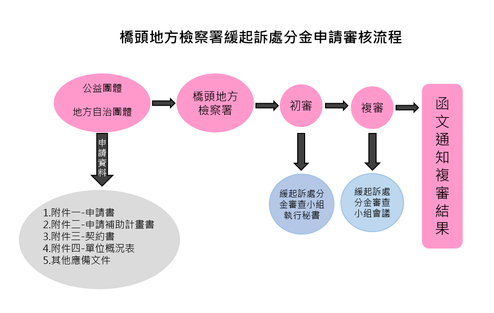 緩起訴處分金申請審核流程
