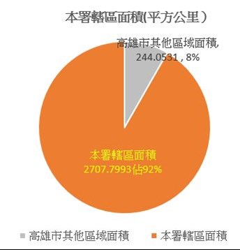 轄區面積比例圖