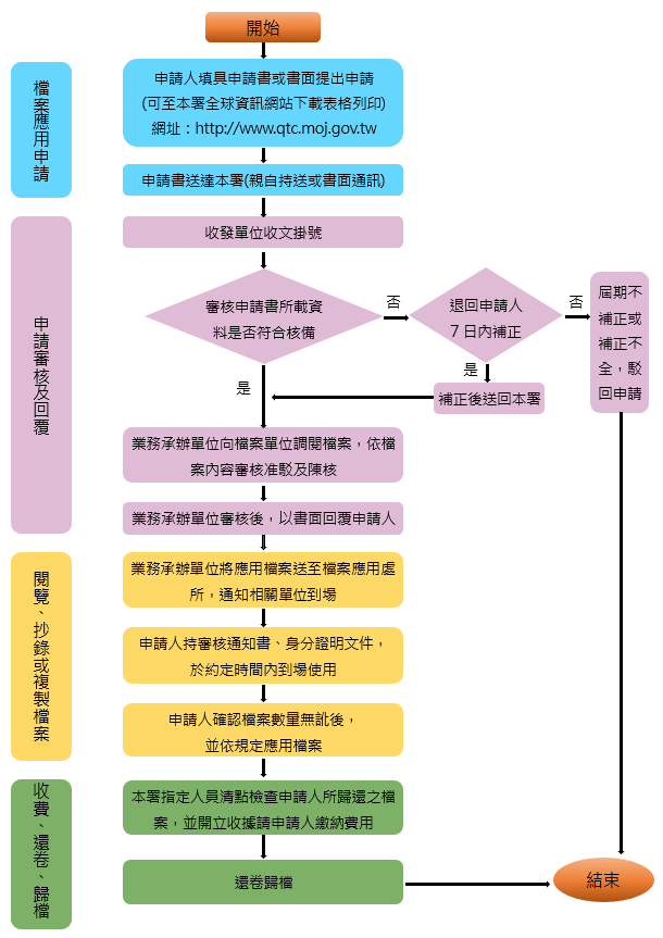 檔案應用流程圖
