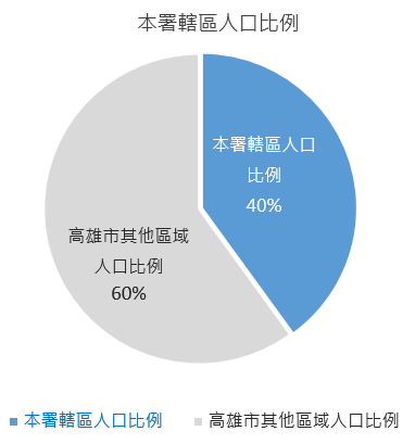 轄區人口比例圖