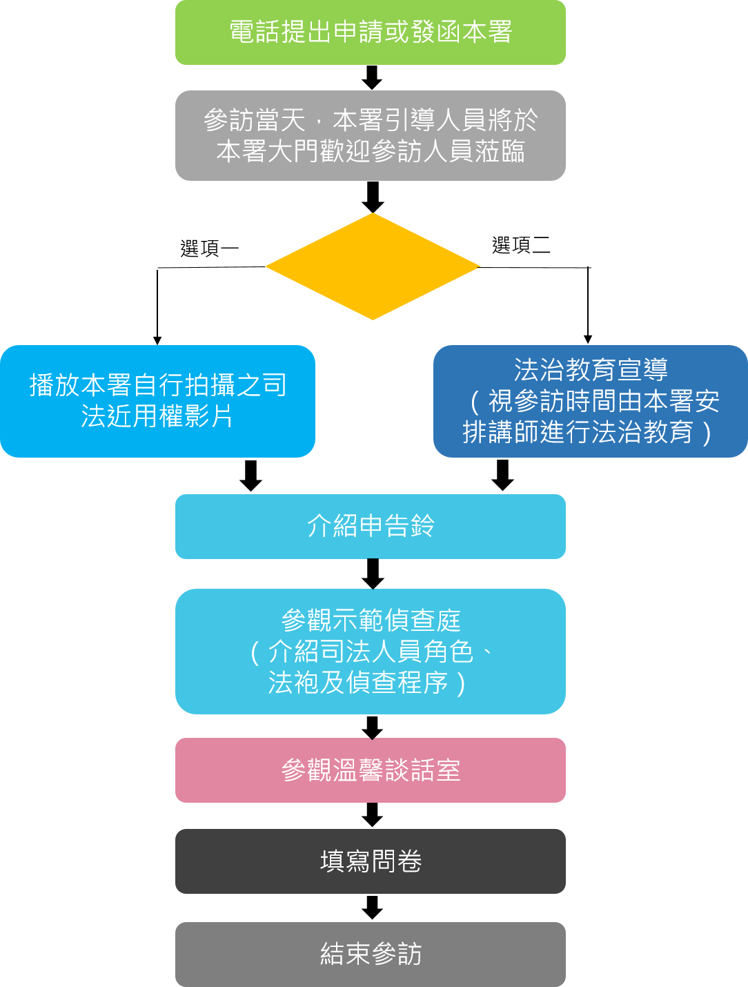 本署參訪流程圖