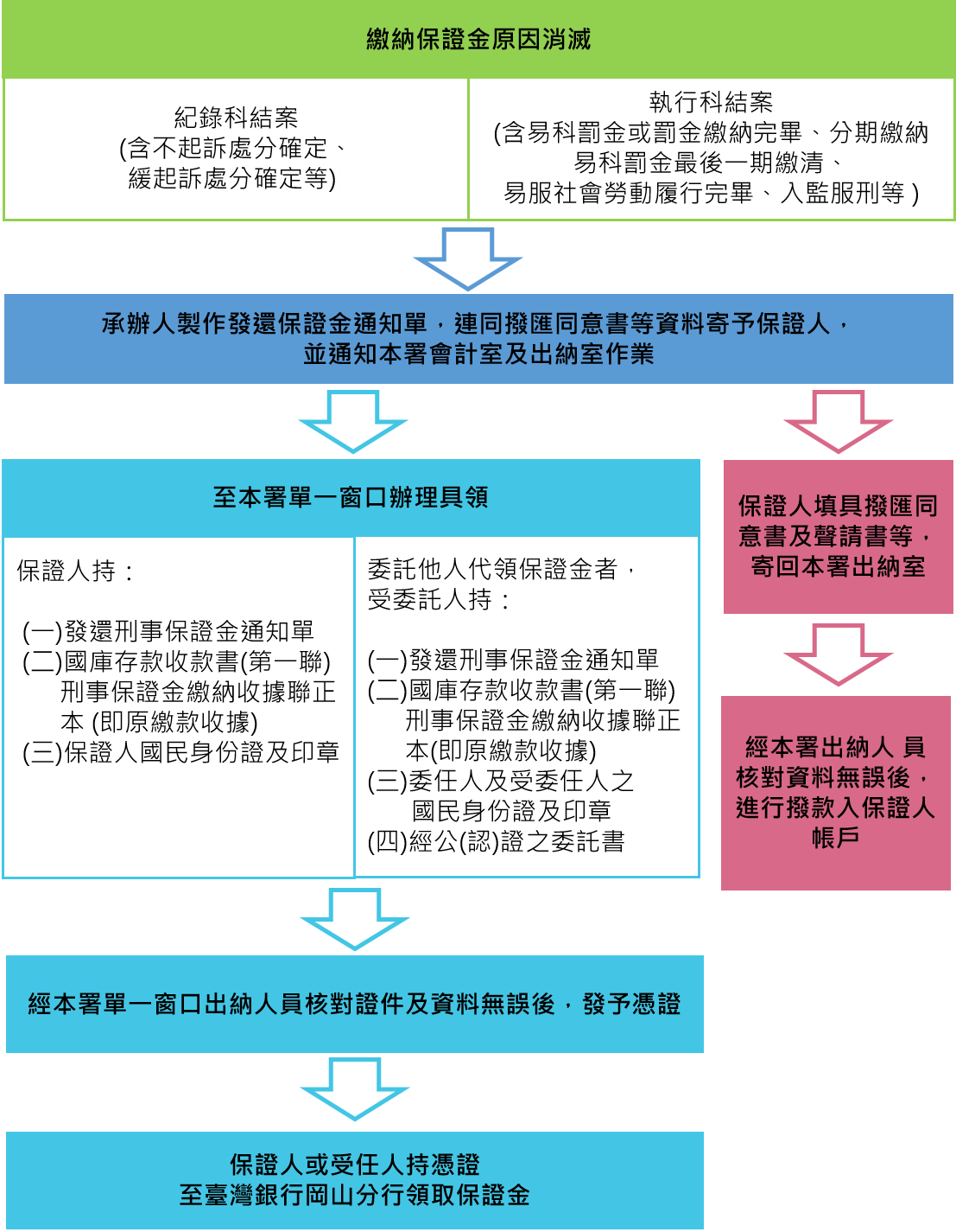 發還保證金流程圖