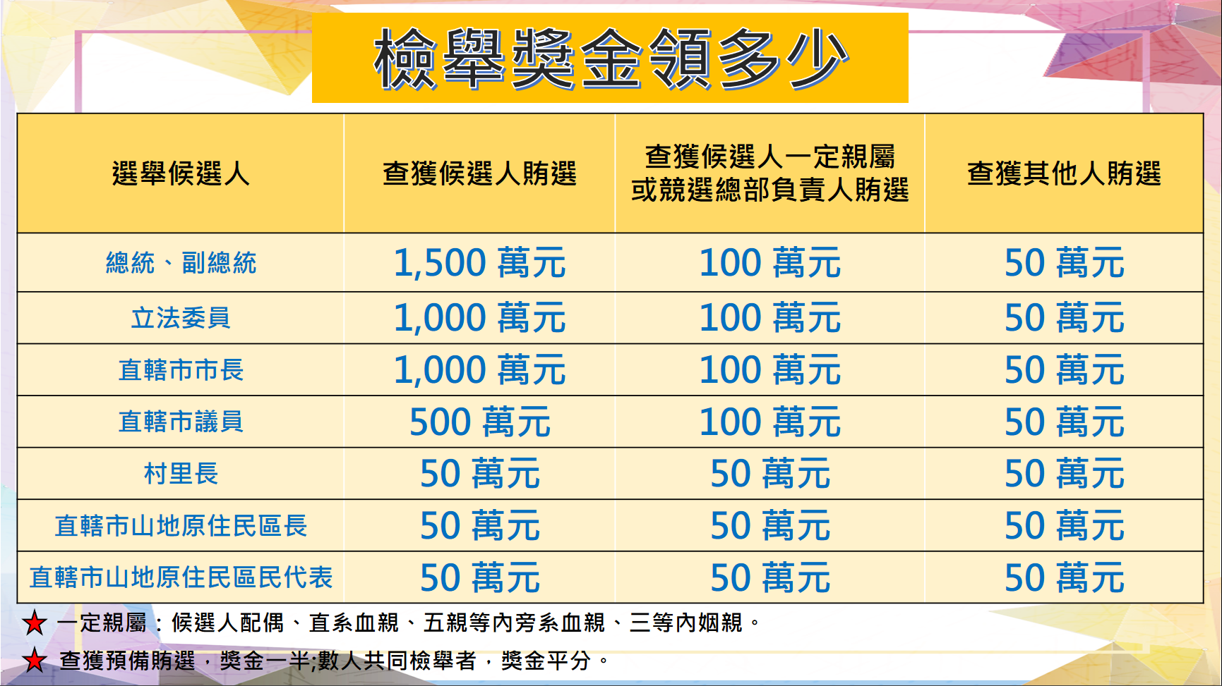 檢舉獎金領多少