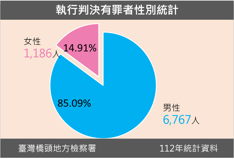 112年執行判決有罪者性別統計圖表