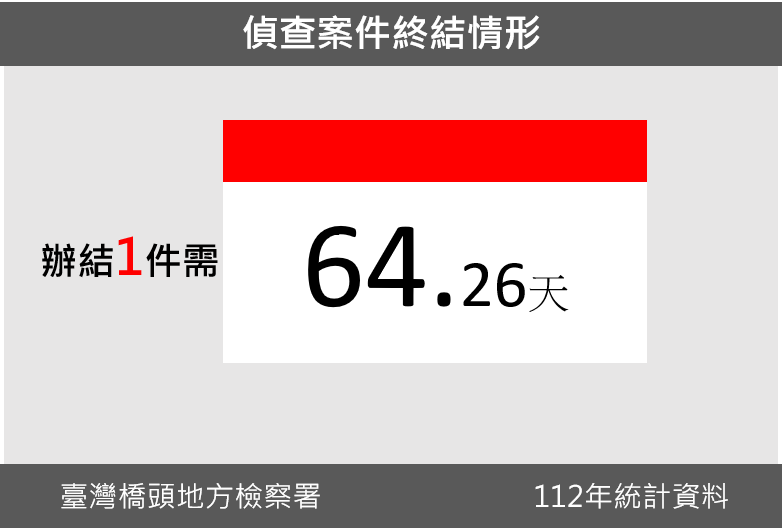 112年案件終結情形圖表