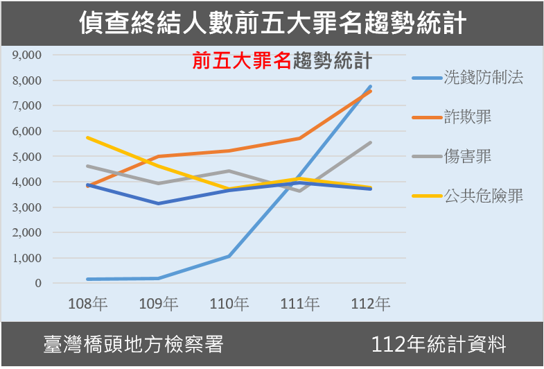 112年偵查終結人數前五大罪名趨勢統計圖表