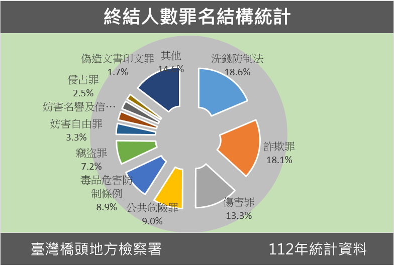112年終結人數罪名結構統計圖表