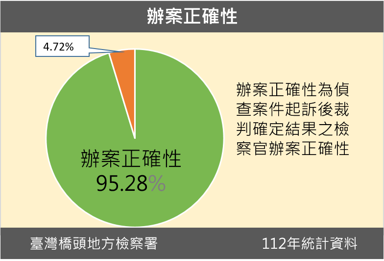 112年辦案正確性圖表