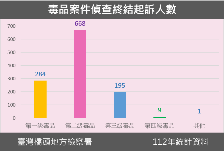 112年毒品案件偵查終結起訴人數圖表