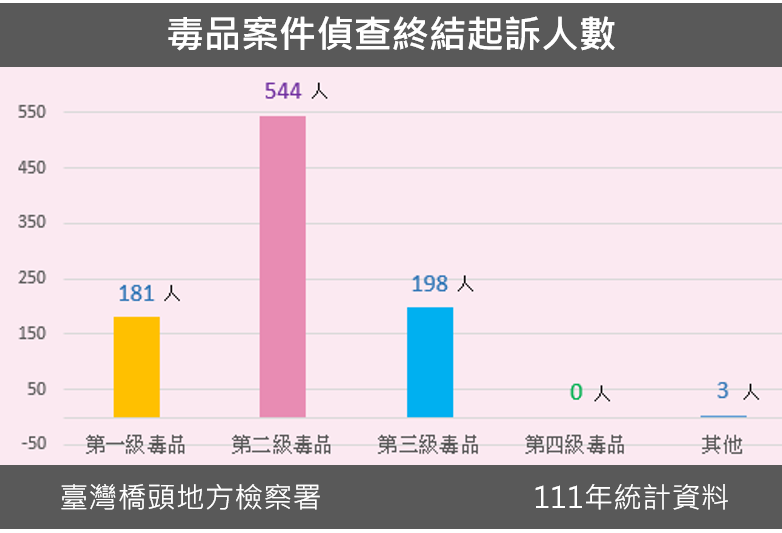 111年毒品案件偵查終結起訴人數圖表