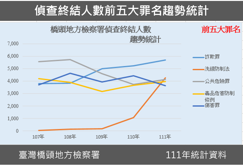 111年偵查終結人數前五大罪名趨勢統計圖表