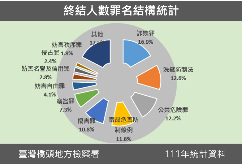 111年終結人數罪名結構統計圖表