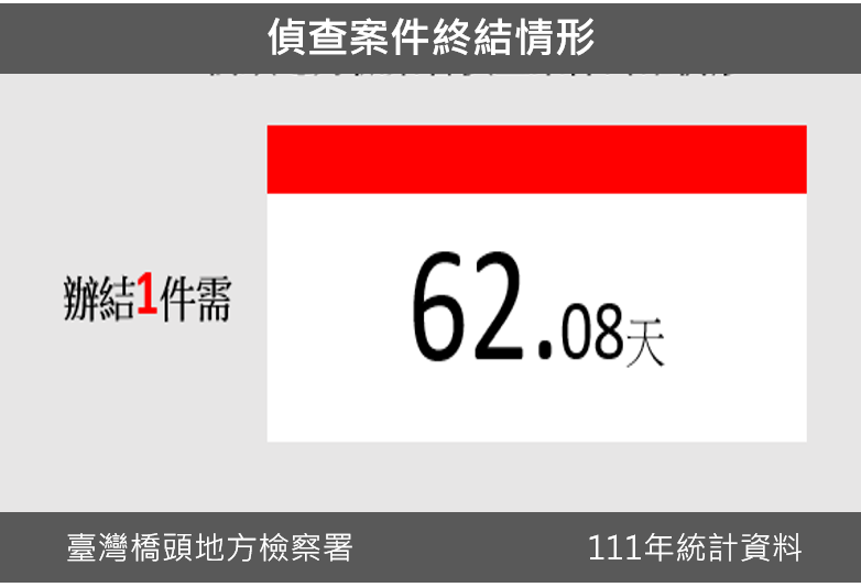 111年案件終結情形圖表