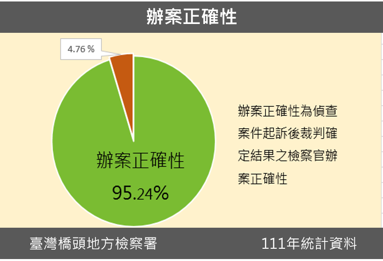 111年辦案正確性圖表