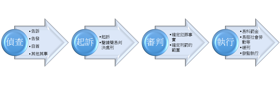 訴訟程序