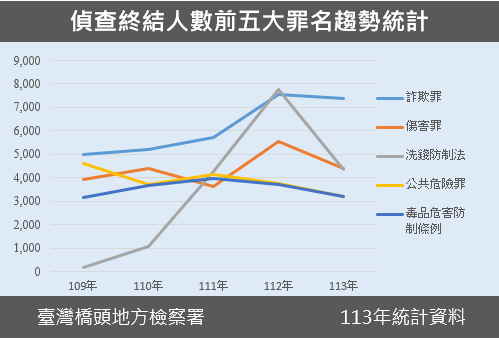 113年偵查終結人數前五大罪名趨勢統計圖表