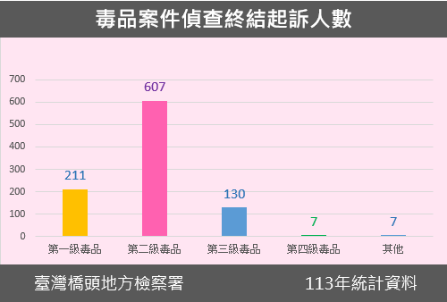 113年毒品案件偵查終結起訴人數圖表