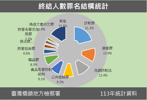 113年終結人數罪名結構統計圖表