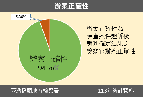 113年辦案正確性圖表