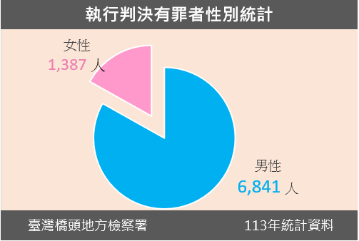 113年執行判決有罪者性別統計圖表