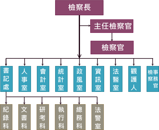 橋頭地檢組織架構圖