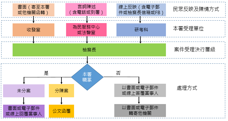 民眾意見反映及陳情案件處理作業流程